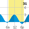 West Palm Beach Canal tide chart for Monday, March 31, 2025