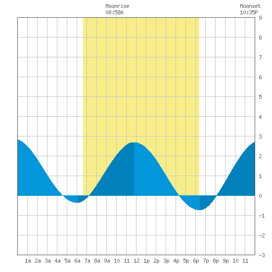 West Palm Beach Canal tide chart for Monday, March 3, 2025