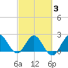 West Palm Beach Canal tide chart for Monday, March 3, 2025