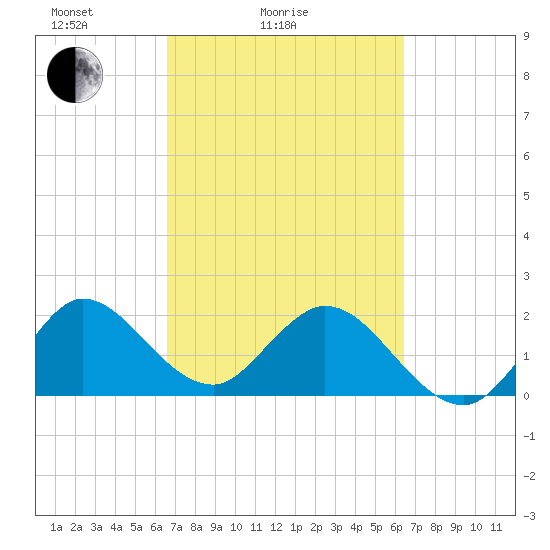 West Palm Beach Canal tide chart for Thursday, March 6, 2025