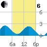 West Palm Beach Canal tide chart for Thursday, March 6, 2025