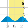 West Palm Beach Canal tide chart for Sunday, March 9, 2025