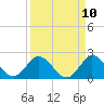 West Palm Beach Canal tide chart for Thursday, April 10, 2025
