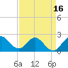 West Palm Beach Canal tide chart for Wednesday, April 16, 2025