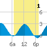 West Palm Beach Canal tide chart for Tuesday, April 1, 2025