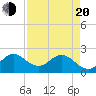 West Palm Beach Canal tide chart for Sunday, April 20, 2025