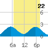 West Palm Beach Canal tide chart for Tuesday, April 22, 2025