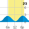 West Palm Beach Canal tide chart for Wednesday, April 23, 2025