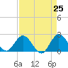 West Palm Beach Canal tide chart for Friday, April 25, 2025