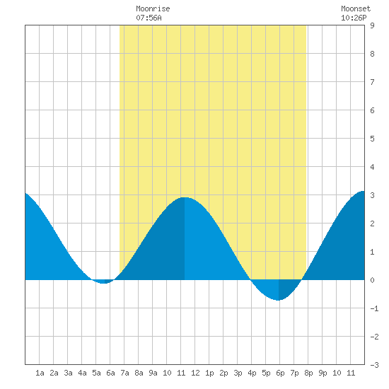 West Palm Beach Canal tide chart for Tuesday, April 29, 2025