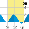 West Palm Beach Canal tide chart for Tuesday, April 29, 2025