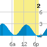 West Palm Beach Canal tide chart for Wednesday, April 2, 2025