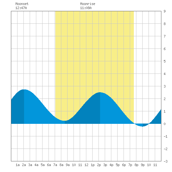 West Palm Beach Canal tide chart for Thursday, April 3, 2025