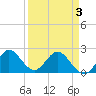 West Palm Beach Canal tide chart for Thursday, April 3, 2025
