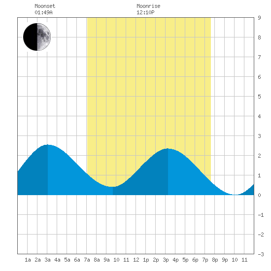 West Palm Beach Canal tide chart for Friday, April 4, 2025