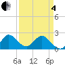 West Palm Beach Canal tide chart for Friday, April 4, 2025