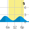 West Palm Beach Canal tide chart for Saturday, April 5, 2025