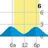 West Palm Beach Canal tide chart for Sunday, April 6, 2025