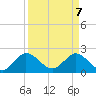 West Palm Beach Canal tide chart for Monday, April 7, 2025