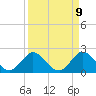 West Palm Beach Canal tide chart for Wednesday, April 9, 2025