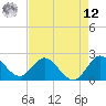 West Palm Beach Canal tide chart for Monday, May 12, 2025