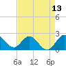 West Palm Beach Canal tide chart for Tuesday, May 13, 2025