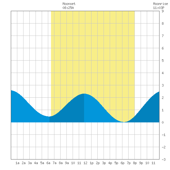 West Palm Beach Canal tide chart for Thursday, May 15, 2025