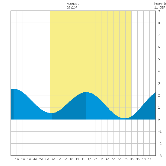 West Palm Beach Canal tide chart for Friday, May 16, 2025