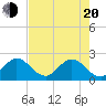West Palm Beach Canal tide chart for Tuesday, May 20, 2025