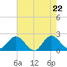West Palm Beach Canal tide chart for Thursday, May 22, 2025