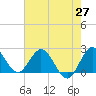 West Palm Beach Canal tide chart for Tuesday, May 27, 2025