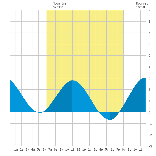 West Palm Beach Canal tide chart for Wednesday, May 28, 2025