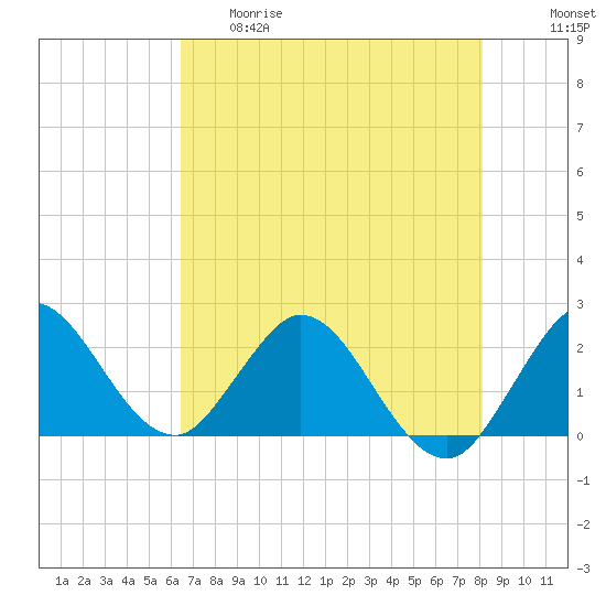 West Palm Beach Canal tide chart for Thursday, May 29, 2025