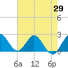 West Palm Beach Canal tide chart for Thursday, May 29, 2025