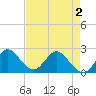 West Palm Beach Canal tide chart for Friday, May 2, 2025
