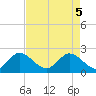 West Palm Beach Canal tide chart for Monday, May 5, 2025