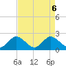 West Palm Beach Canal tide chart for Tuesday, May 6, 2025