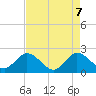 West Palm Beach Canal tide chart for Wednesday, May 7, 2025