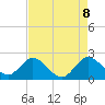 West Palm Beach Canal tide chart for Thursday, May 8, 2025