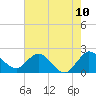 West Palm Beach Canal tide chart for Tuesday, June 10, 2025