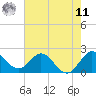 West Palm Beach Canal tide chart for Wednesday, June 11, 2025