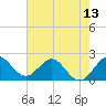 West Palm Beach Canal tide chart for Friday, June 13, 2025