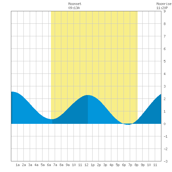 West Palm Beach Canal tide chart for Saturday, June 14, 2025
