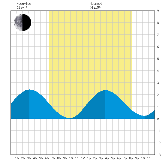 West Palm Beach Canal tide chart for Wednesday, June 18, 2025
