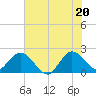 West Palm Beach Canal tide chart for Friday, June 20, 2025