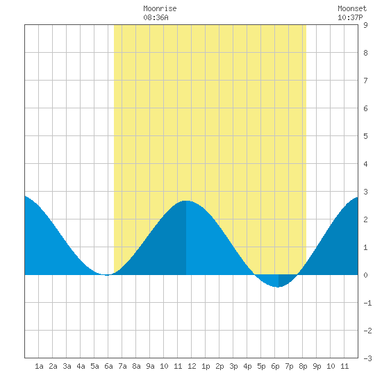 West Palm Beach Canal tide chart for Friday, June 27, 2025