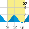 West Palm Beach Canal tide chart for Friday, June 27, 2025