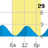 West Palm Beach Canal tide chart for Sunday, June 29, 2025