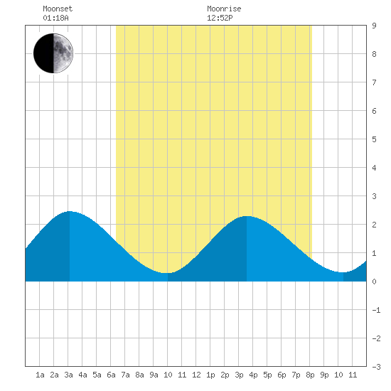 West Palm Beach Canal tide chart for Monday, June 2, 2025