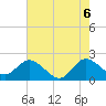 West Palm Beach Canal tide chart for Friday, June 6, 2025